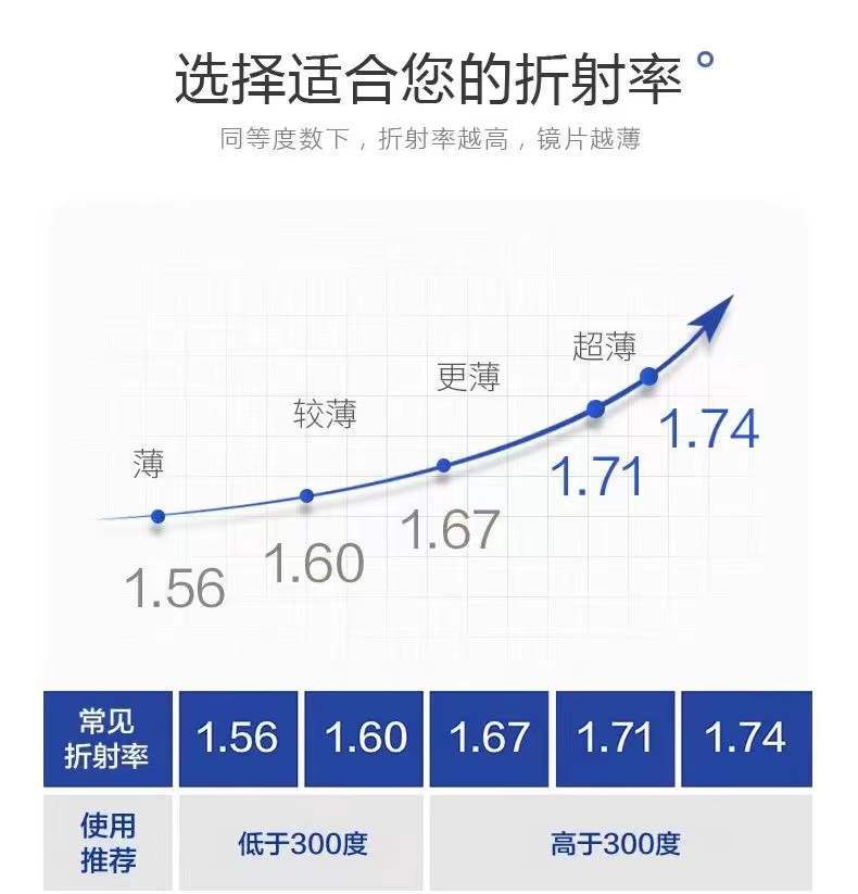 蔡司依视路凯米镜片U6防蓝光配眼镜非球面凯米U2近视配镜丹阳眼镜详情12