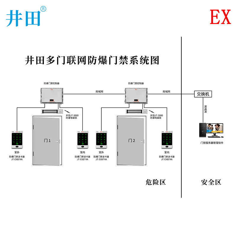 井田 网络型防爆门禁系统套装JT-F20/A  双向刷卡密码   质保三年