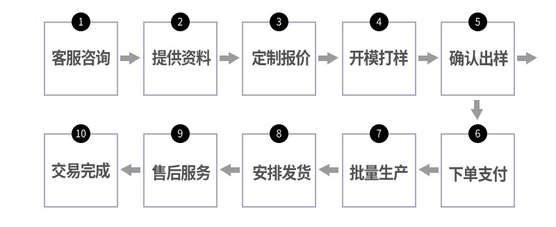 定制流程内容