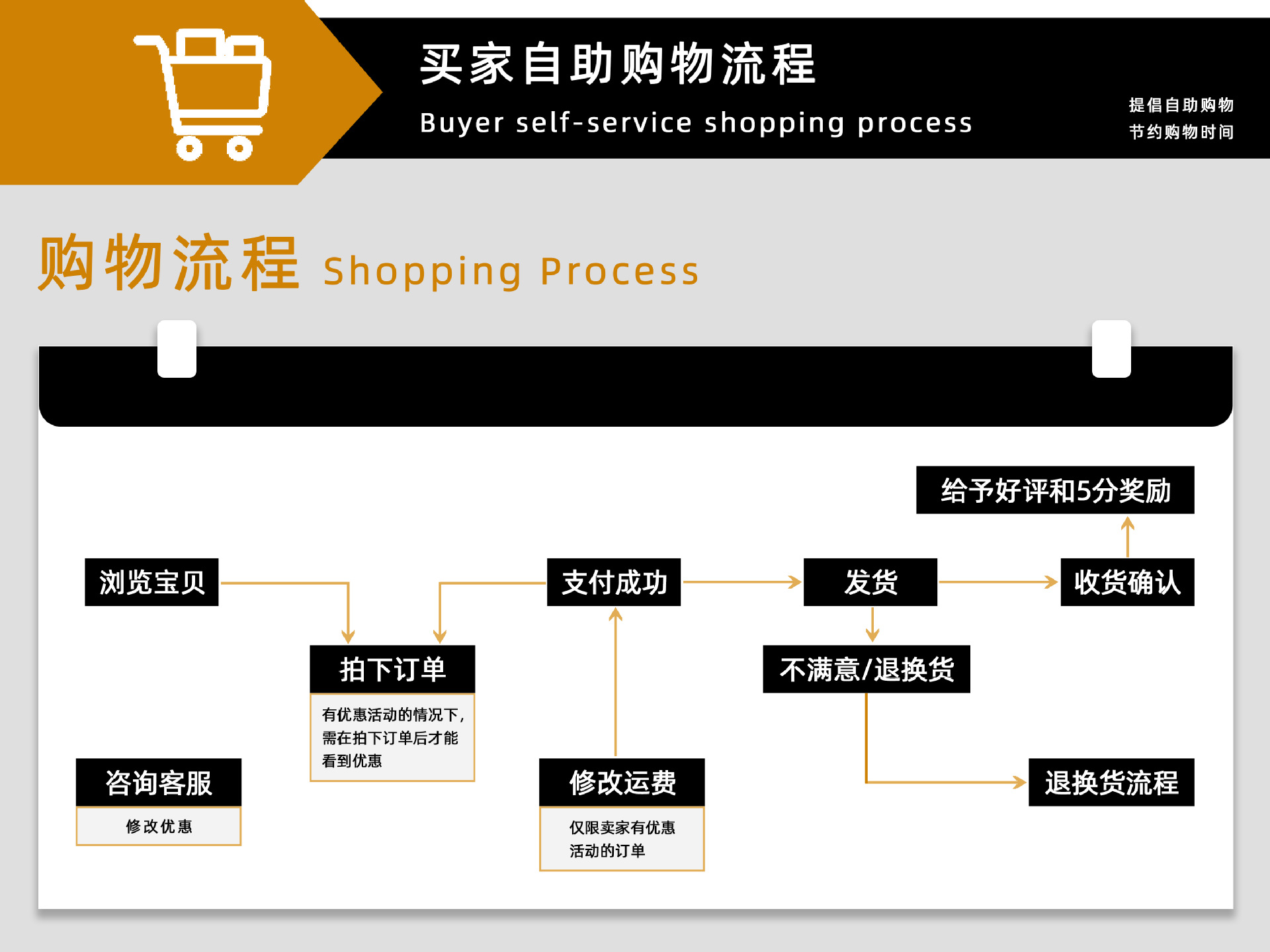 购物流程