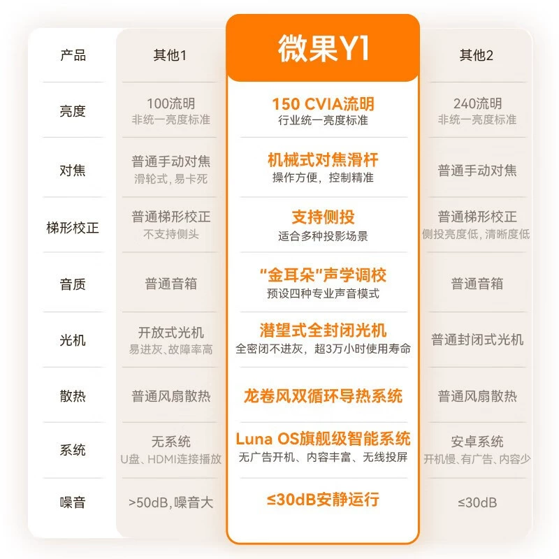 Проектор Weiguo Y1 Niu (Nuts) для дома, 150 ANSI люмен, портативный для использования на улице, для онлайн-курсов, беспроводная проекция на экран
