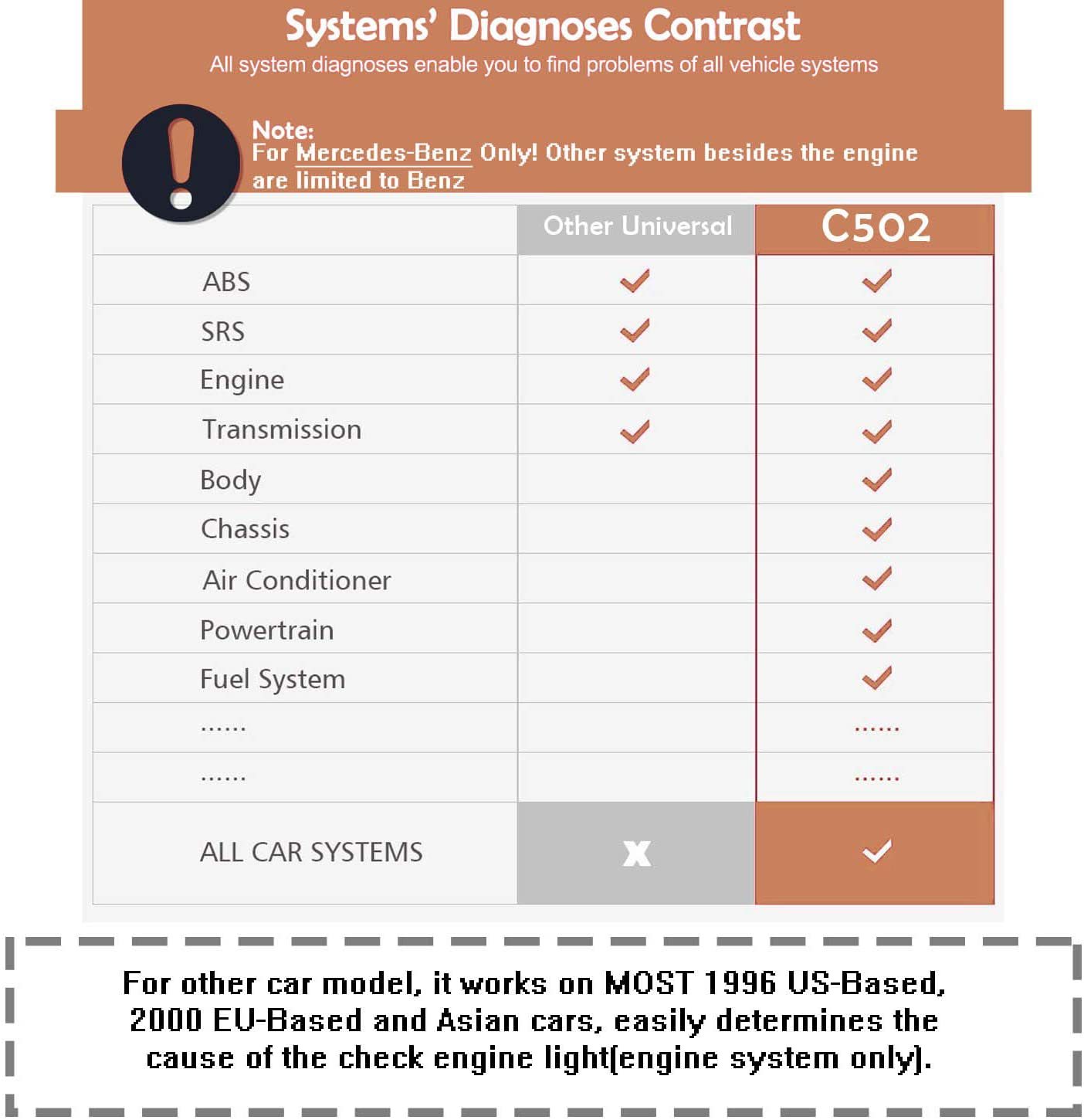 Creator C502 Benz & OBDII/EOBD SCANNER Genuine Automotive Fault Detection and Diagnostic Device