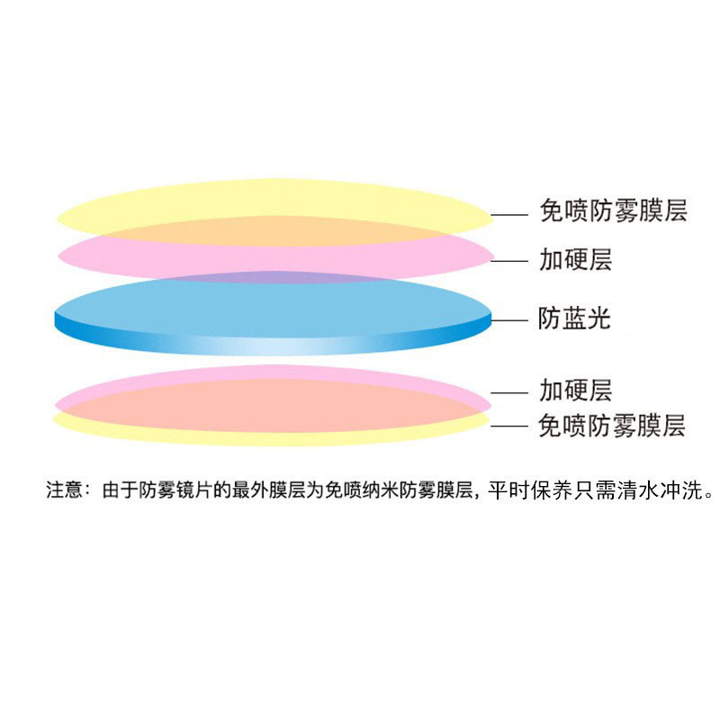 1.61 Lentes anti-fog, anti-luz azul, invierno anti-fog, lentes miopes ultra delgadas, asféricas HD, lentes anti-fog AC