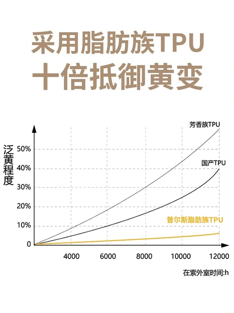 TPU Car Paint Protection Film, Lubrizol Material
