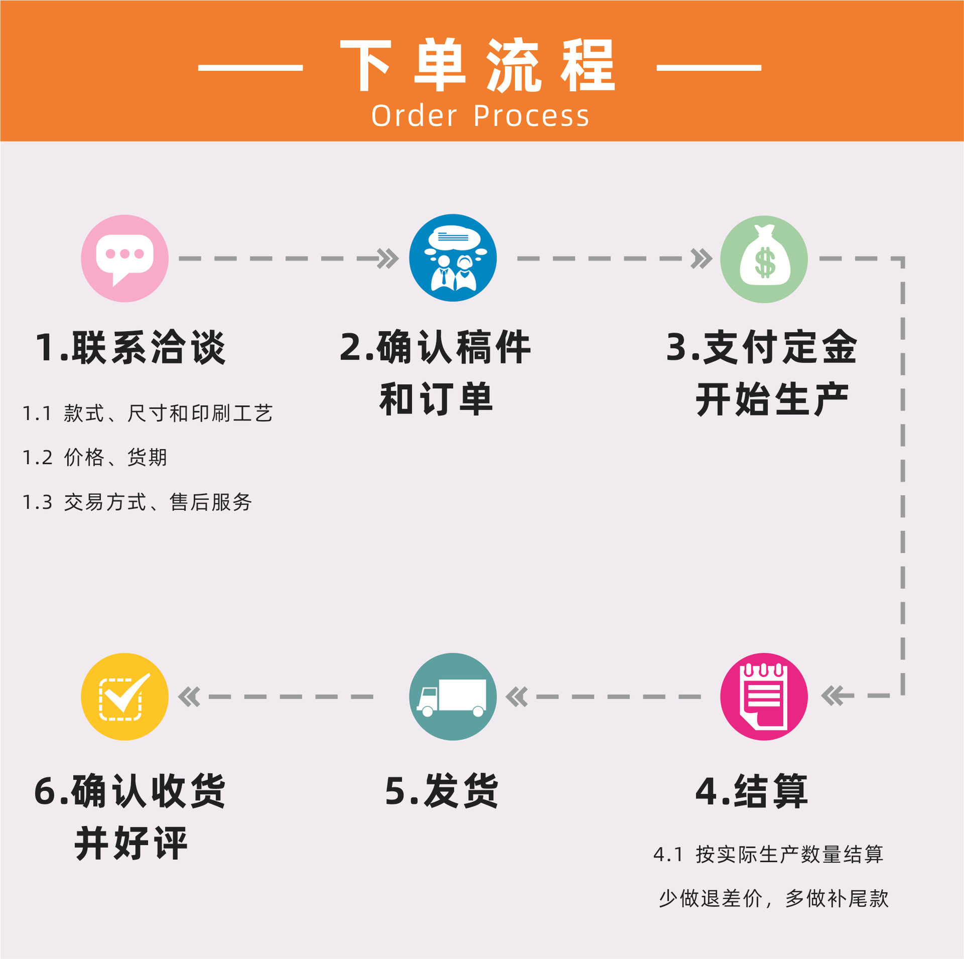 详情页-下单流程