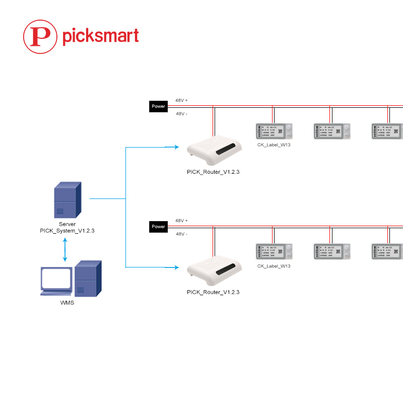 Warehouse picking 2.1-inch PLC con cable de transmisión de tinta etiqueta electrónica sistema de clasificación de iluminación de fuente de alimentación externa