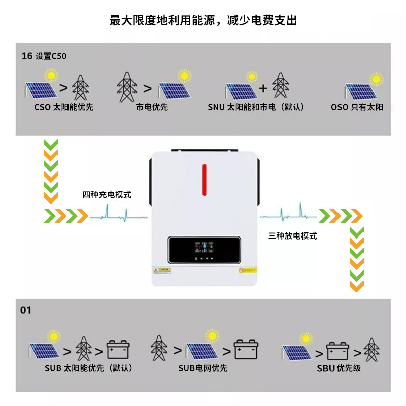 3.6KW 24V 米国標準ソーラーインバーター WIFI&GPRS リモートモニタリング内蔵 MPPT デュアル入力|undefined
