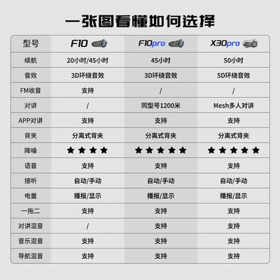 Yueqi Helmet Bluetooth Headset Motorcycle Equipment Full-Face Helmet Half-Face Helmet Built-In Integrated Intercom Dedicated for Takeaway Riders (Motorcycle Helmet Headset) - a-picture-shows-how-to-choose-the-three-versions-of-f10f10prox30pro