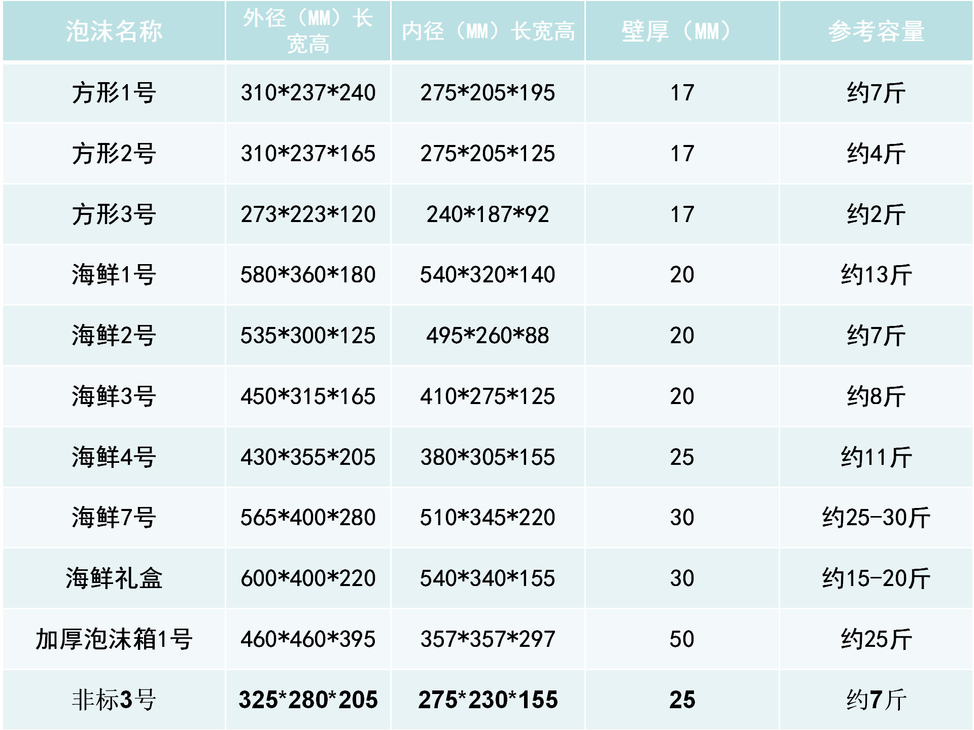 泡沫箱尺寸表1_01(2)