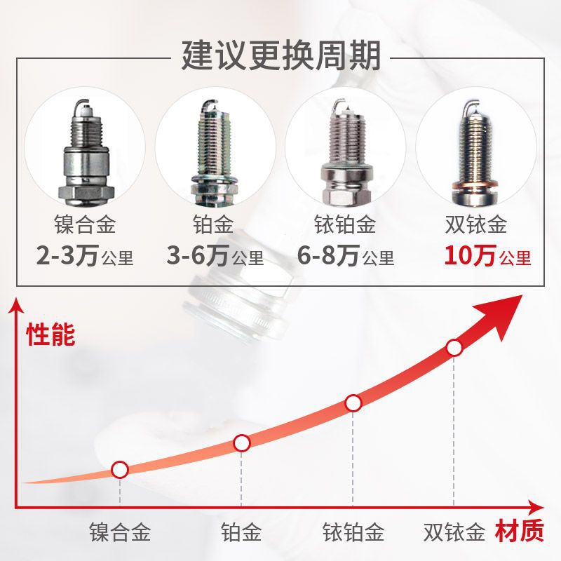 Solve the Problem of Flickering with Original Dual Iridium Spark Plugs, Ultra-Energy-Saving and Fuel-Efficient, Original Factory Upgraded Spark Plugs for Small Cars