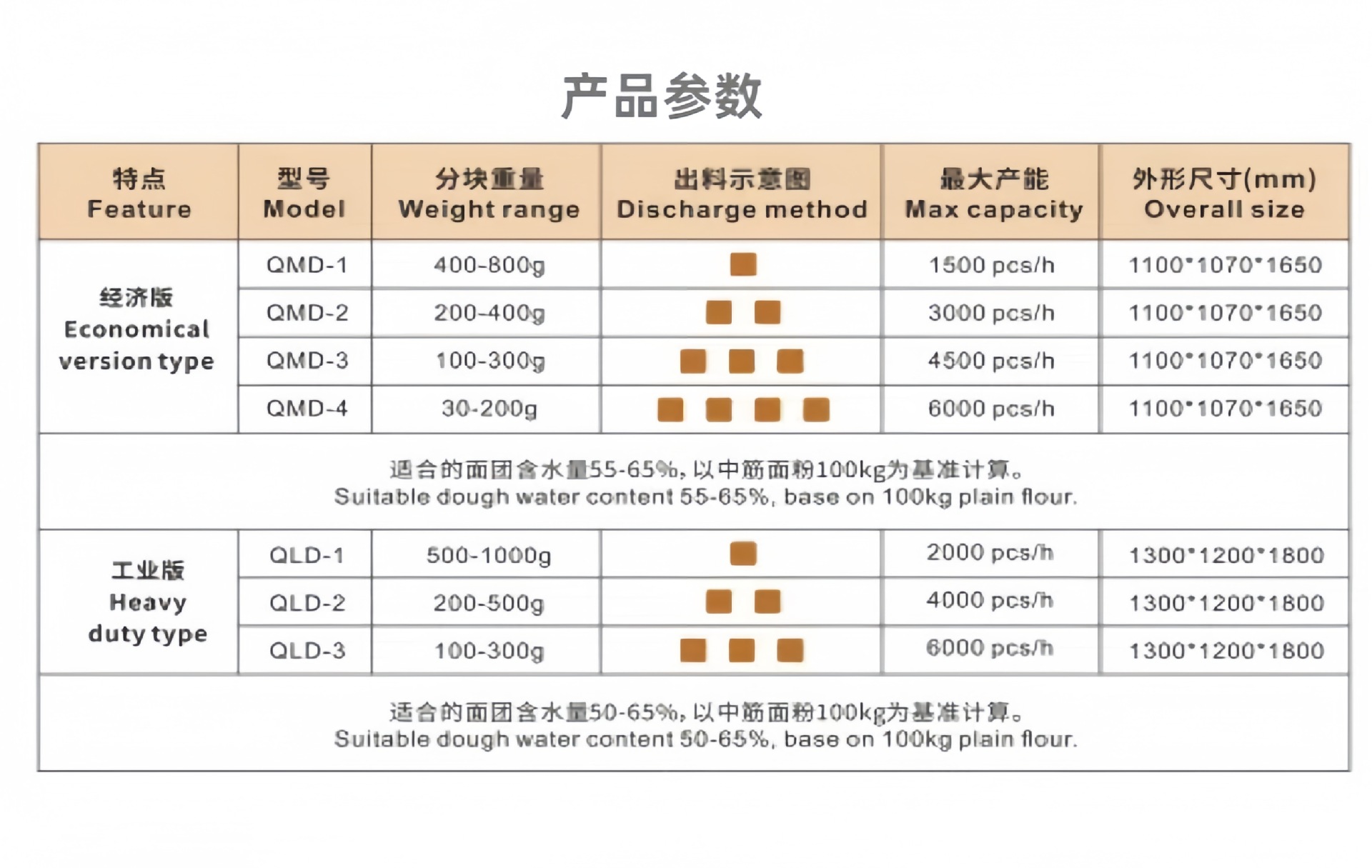 分块机 产品参数