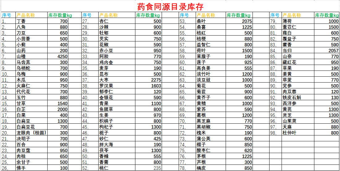 药食同源库存