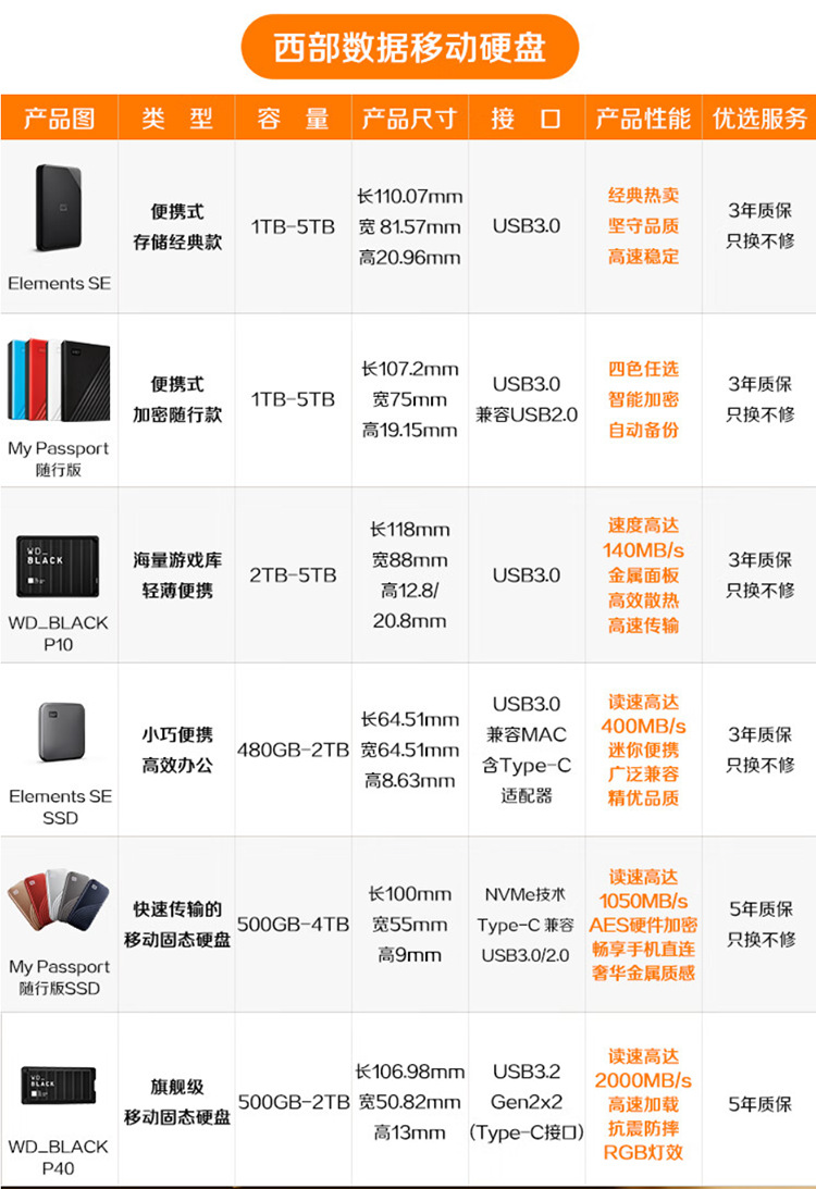 西数 移动硬盘对比表2024