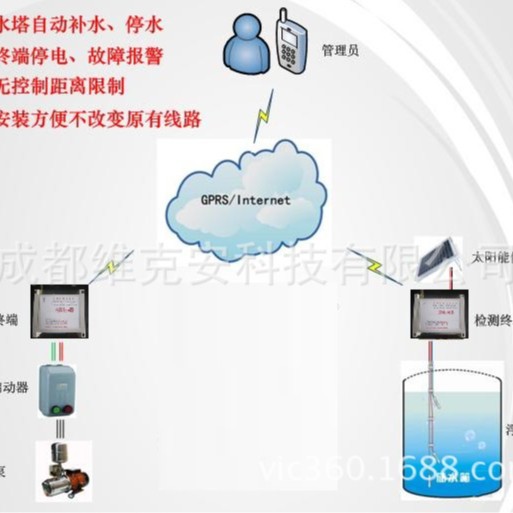 水塔水位远程报警器自动水位监测、水泵控制启停，太阳能供电系统