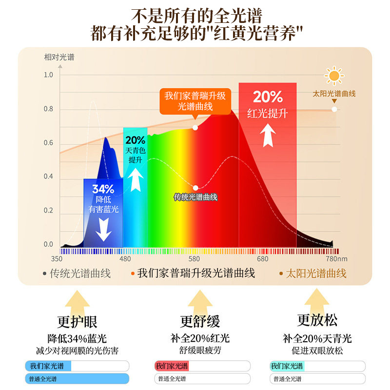 Luz de techo LED sala de estar anti-luz azul protector de ojos de espectro completo moderno y simple lámpara principal de dormitorio Zhongshan iluminación de decoración doméstica
