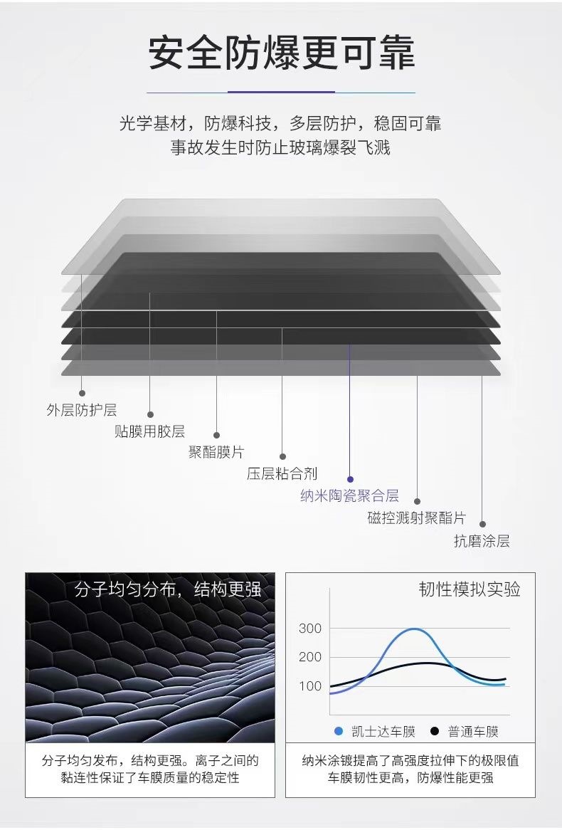 Car window tinting, full car film, heat insulation and explosion-proof film, front windshield film, car window film, car film, sun protection film