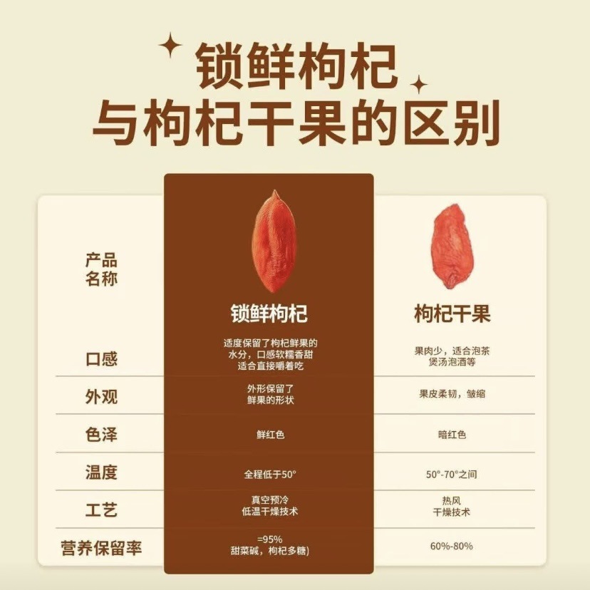 Lock-Fresh Goji Berries Gou Qi Zi Freeze Dried Red Wolfberry 500g Bag for Tea Soup and Snacking in use
