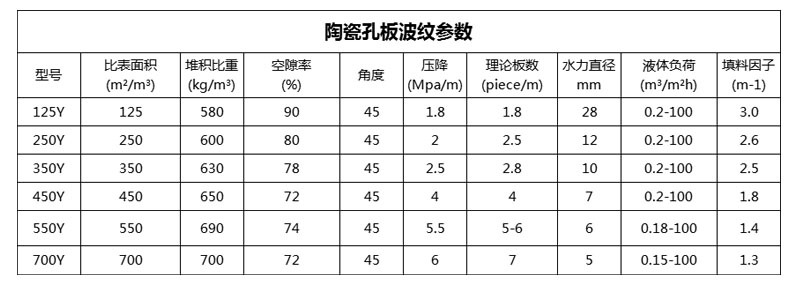 陶瓷波纹填料参数