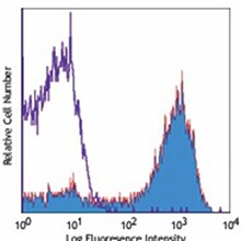 304104 BioLegend �����ؿ���CD45RA���w ��� I ���ǵ���