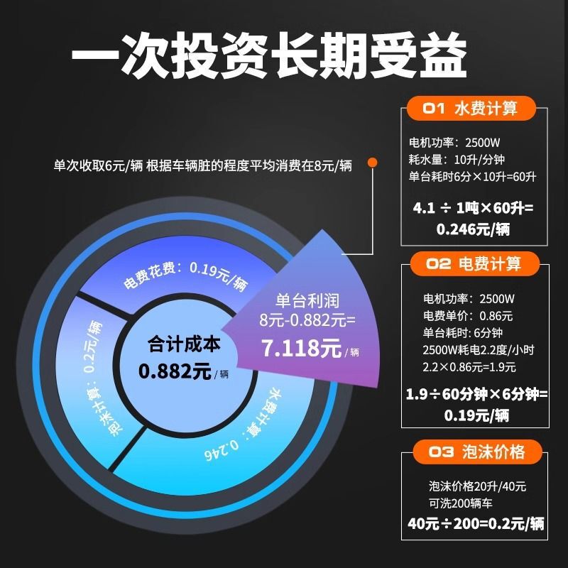 起業の第一選択肢：AIスマート音声洗車機、軟水装置、フォームガン、QRコード決済、無人洗車機|undefined