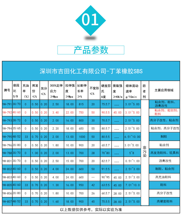 丁苯胶（SBR）是苯乙烯与丁二烯之共聚物，与天然橡胶比较，质量均匀、异物少，并具有优良的机械稳定性，可与天然橡胶掺合使用。