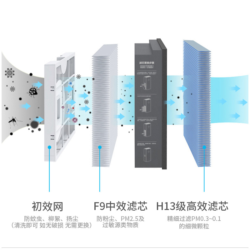 Aplicable a xiaomi nuevo ventilador A1 purificador 150 aire fresco sistema filtro pantalla eficiente neblina eliminación elemento de filtro compuesto