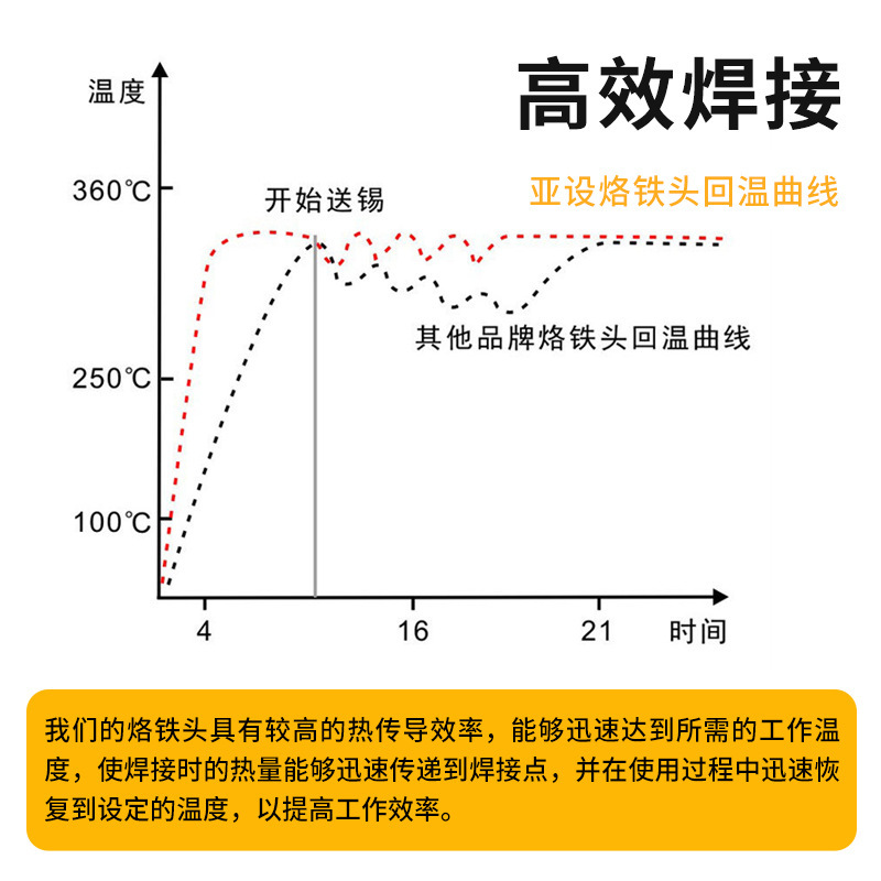 亜設900m烙鉄頭快克936溶接台セット烙鉄ノズル馬蹄斜口刃丸先化錫快|undefined