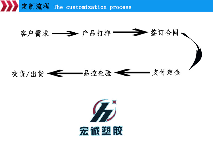 定制流程