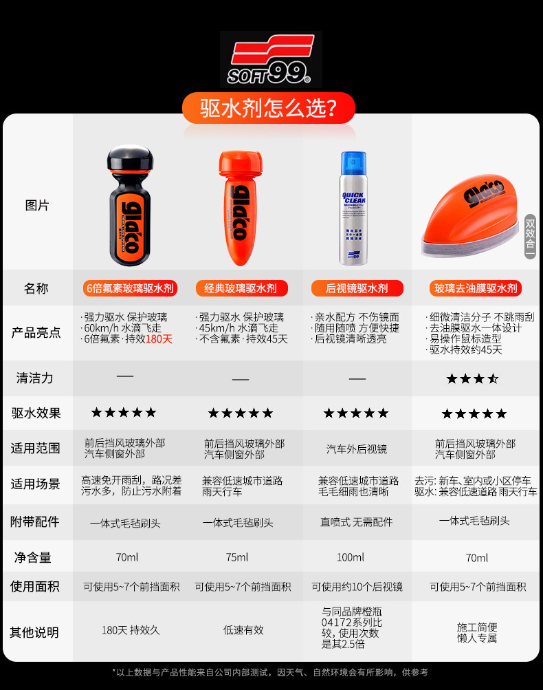 Soft99 Car Glass Rainproof Agent Front Gear Coating Water Repellent Agent 6 Times Fluorine Rearview Mirror Waterproof Agent Cleaner