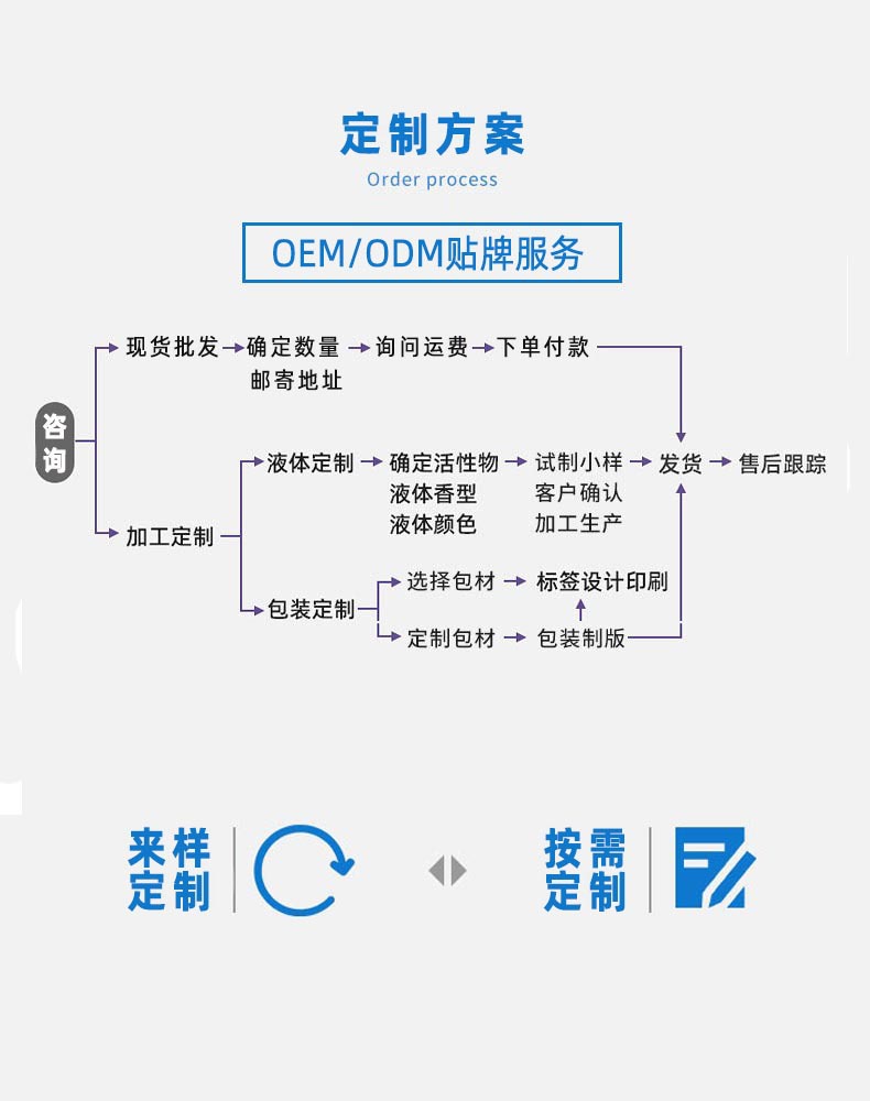 代加工流程3