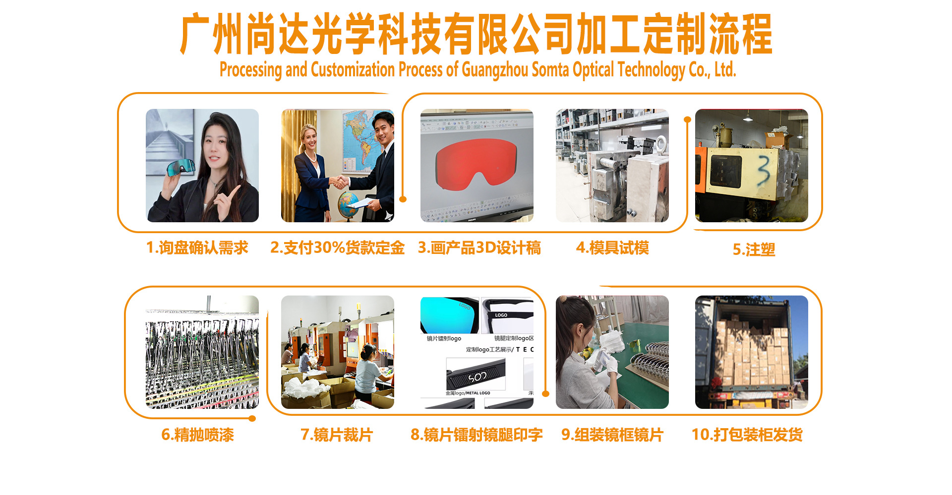 广州尚达光学科技有限公司加工定制流程首页