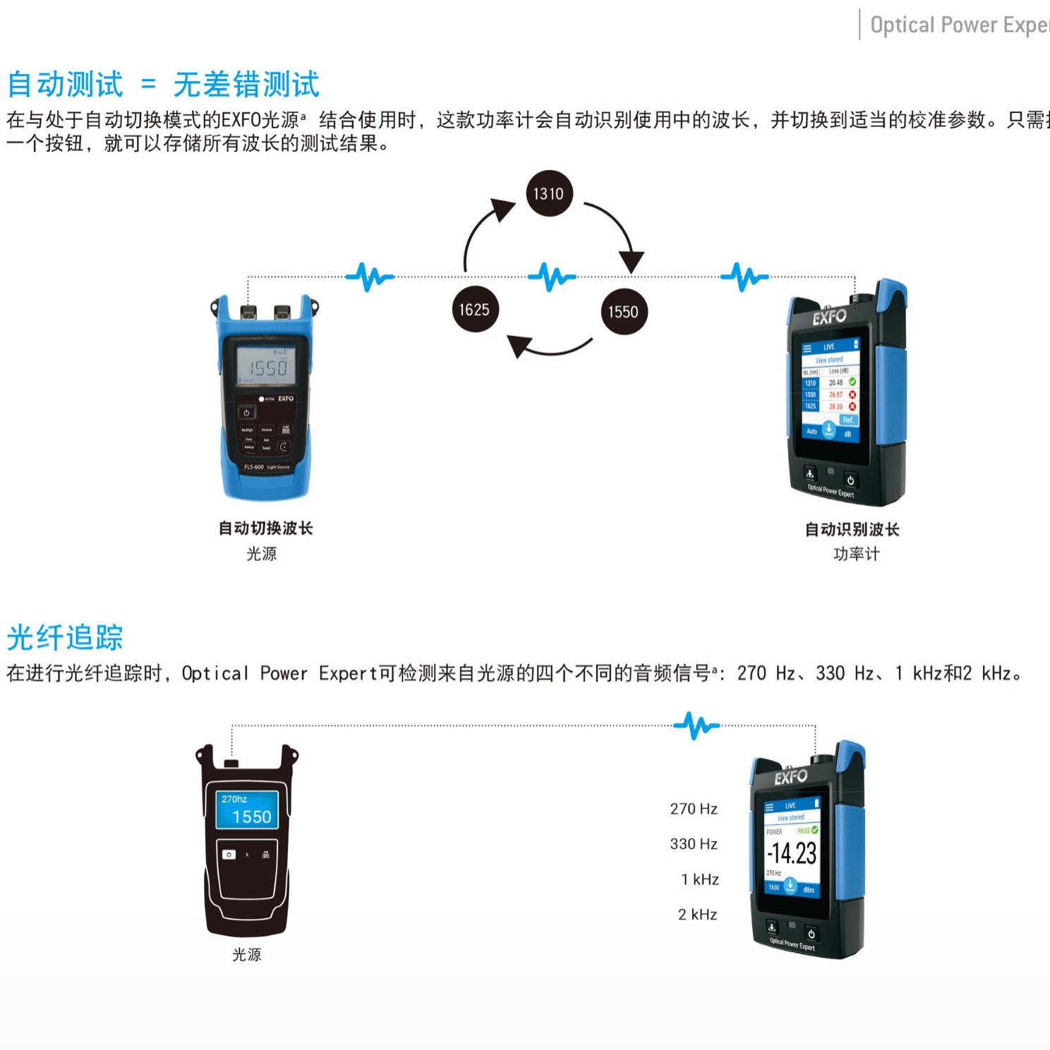 ��˳����ʡ�EXFO  ����PX-1�⹦�ʼ� FPM-302������11~45����