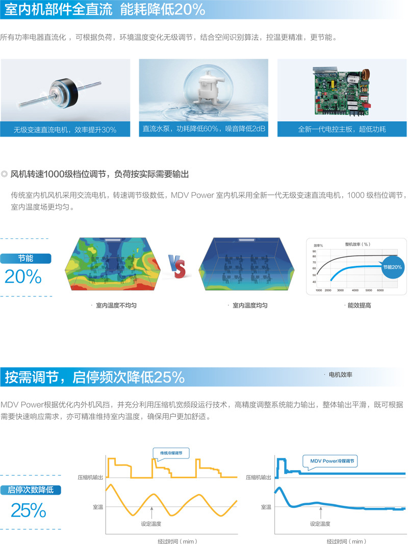 商用中央空调特点1