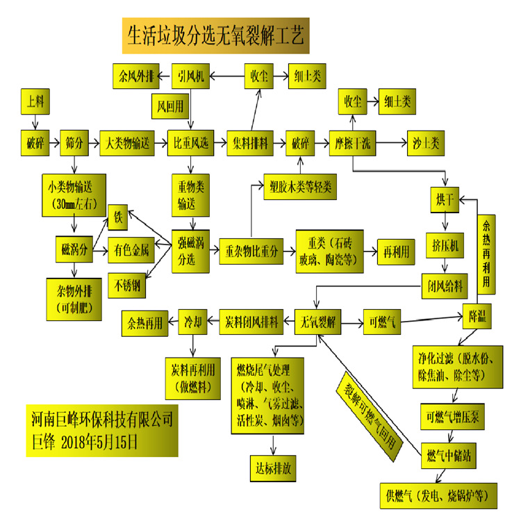 3.1生活垃圾分选无氧裂解工艺