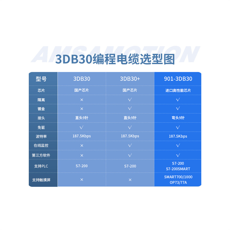 用于S7-200cn smart等PLC编程电缆USB-PPI数据下载线3DB30+