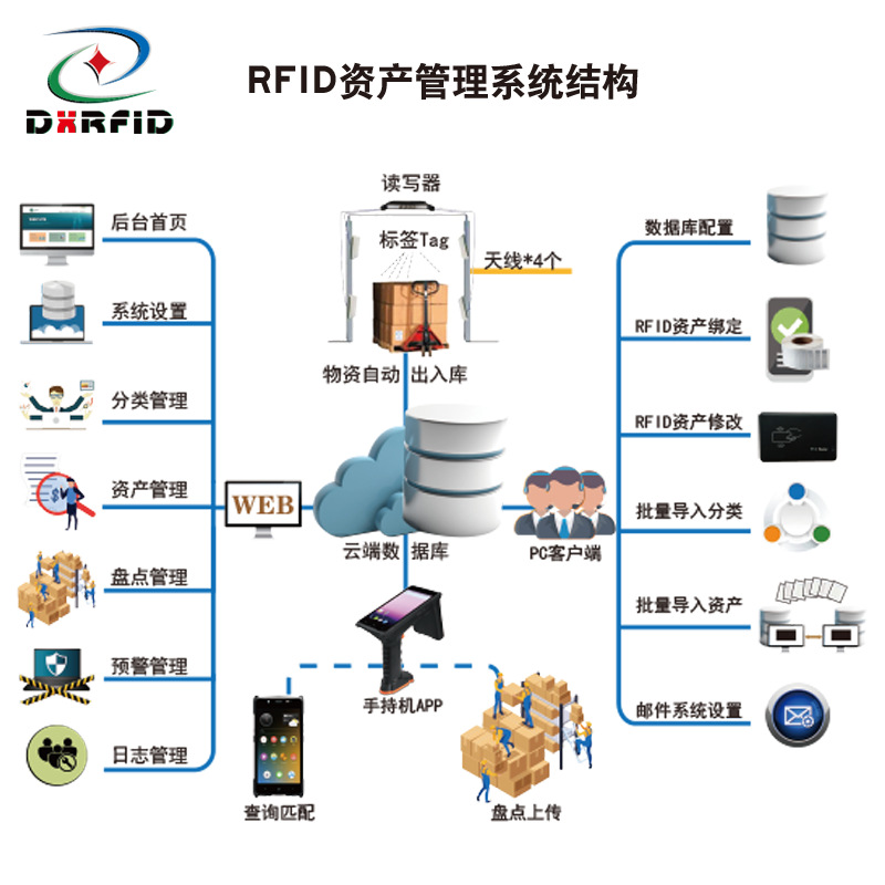 RFID固定资产物资仓储智能盘点预警查询统计管理系统系统915MHz