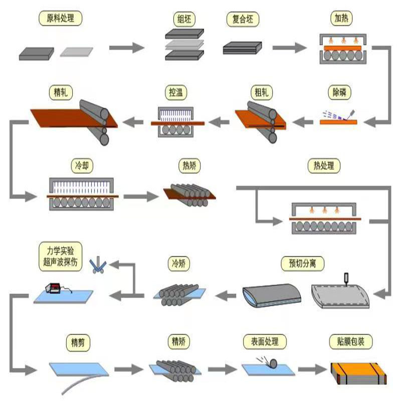 生产脱硫脱硝设备用复合钢板/电厂用不锈钢复合板