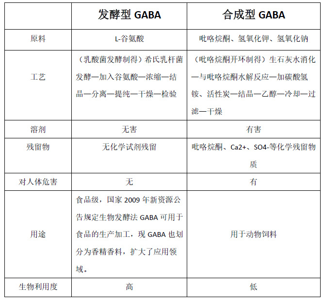 ���ͷ�&gamma;-��������ʳƷ��GABA98%�ߴ�٤���������ḣ�������ΰ��