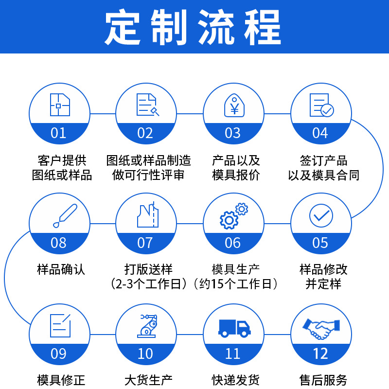 详情页定制流程