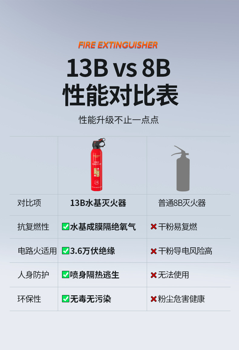 Miefan Shi 620ml Car Fire Extinguisher Mini Car Water-Based Fire Extinguisher Household Emergency Fire Supplies Gifts