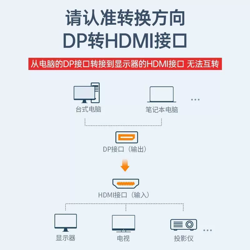 DP to HDMI ротор 4K высоко-определитель ноутбук конвертер внешний ТВ проектор расширенный дисплей дисплей