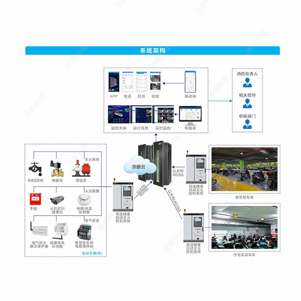 Electric bicycle shed fire extinguishing system Fire hydrant spray…
