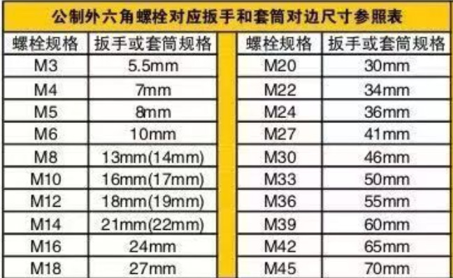 따뜻한 알림: 너트 크기를 알고 있다면 여기에서 비교표 정보를 확인하고 사진을 찍지 마십시오.