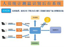 人流统计 人脸识别 红外测温智能安防监控摄像机后台流媒体系统