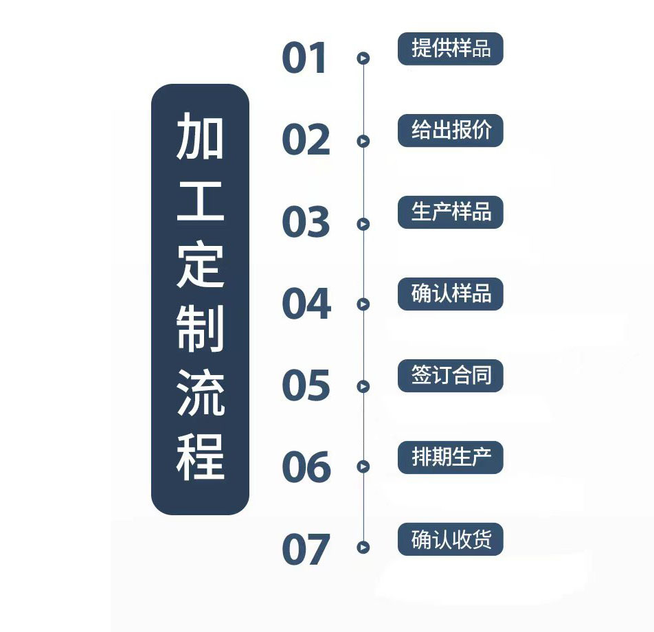 加工定制流程