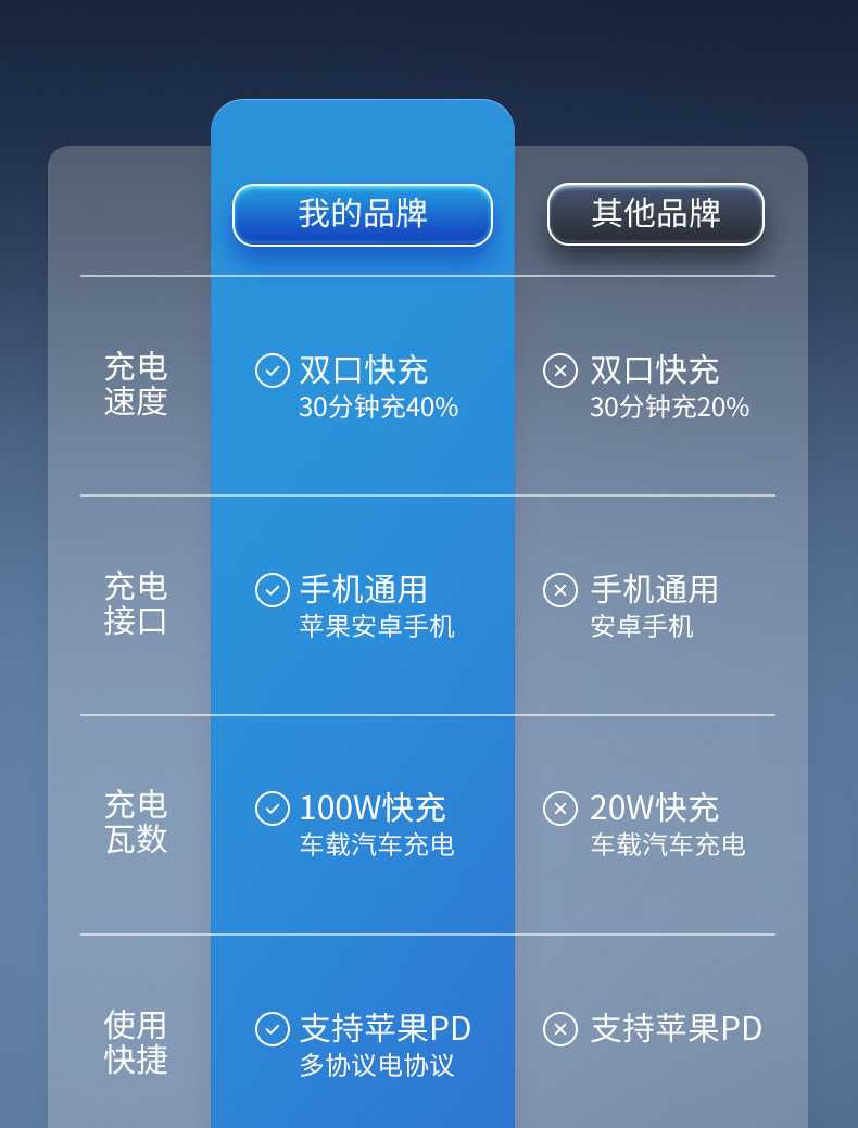 车载快充数显充电器电商详情页_06.jpg