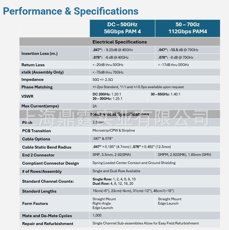 Amphenol CoreHC&trade; Ganged RF Interconnect System ����ϵͳ