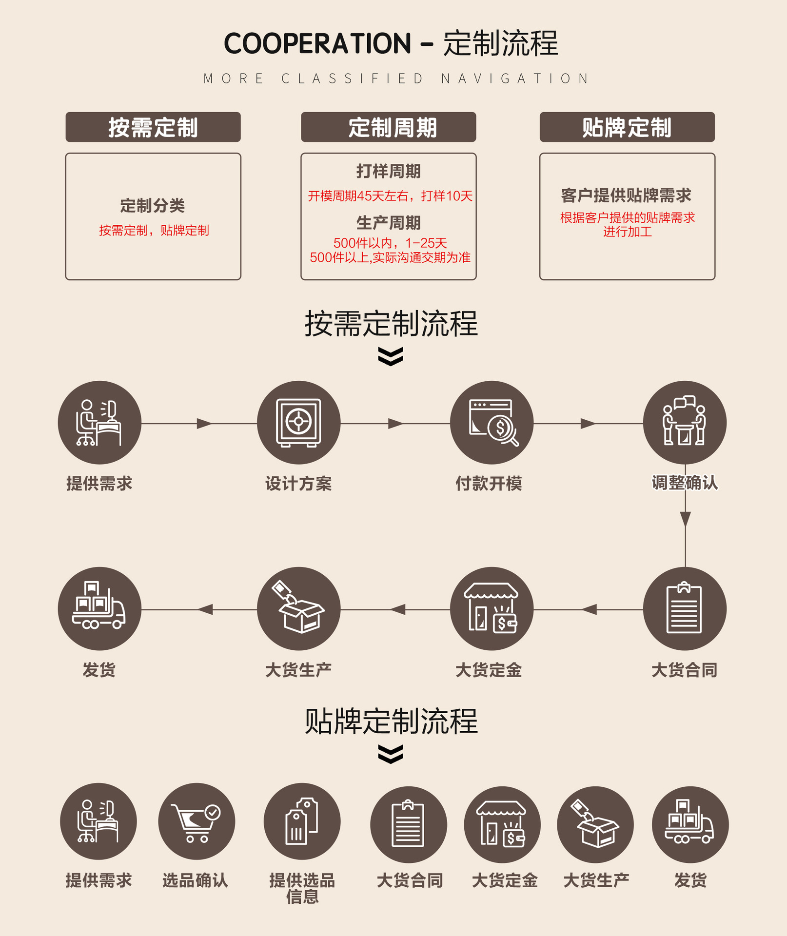 定制流程(2)