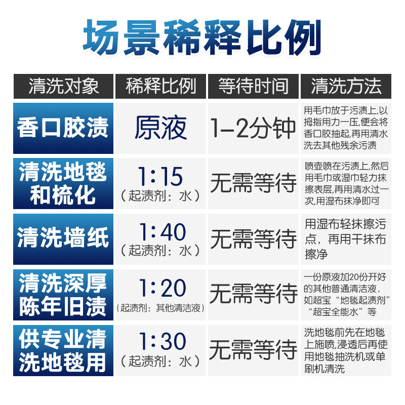 Super Clean CB128 Universal Stain Remover Multi-purpose Adhesive Stain Remover Deodorizing Stain Ink Stain Carpet Stain Remover