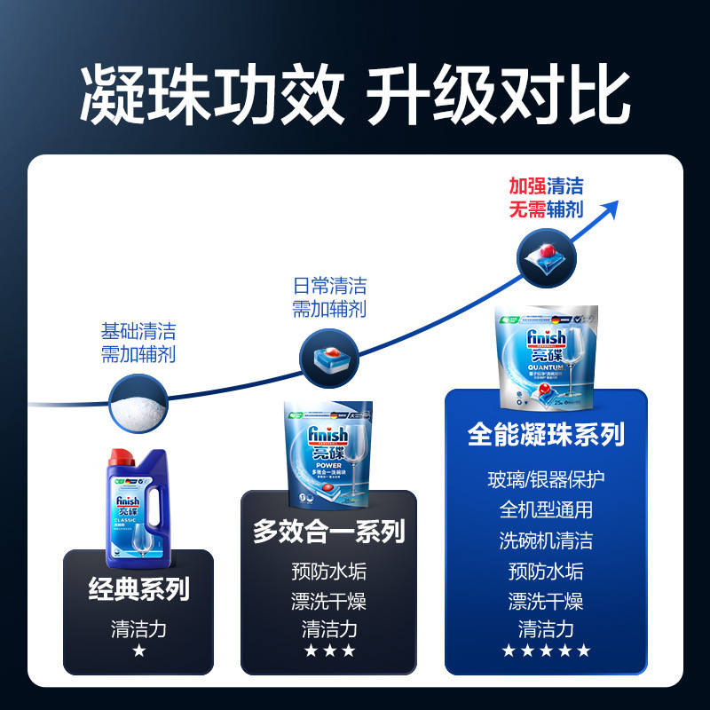 Finish亮皿食器洗い機専用洗剤皿洗い凝珠25個多効果一体型共通|undefined